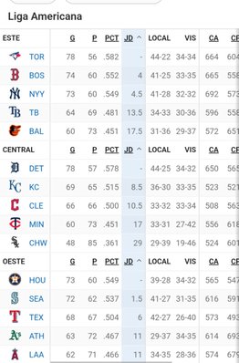 Así está la tabla de posiciones en la MLB tras la reciente jornada (+comodín)- Así está la tabla de posiciones en la MLB tras la reciente jornada (+comodín)