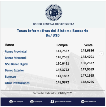 Dólar oficial para este fin de semana según Banco Central de Venezuela