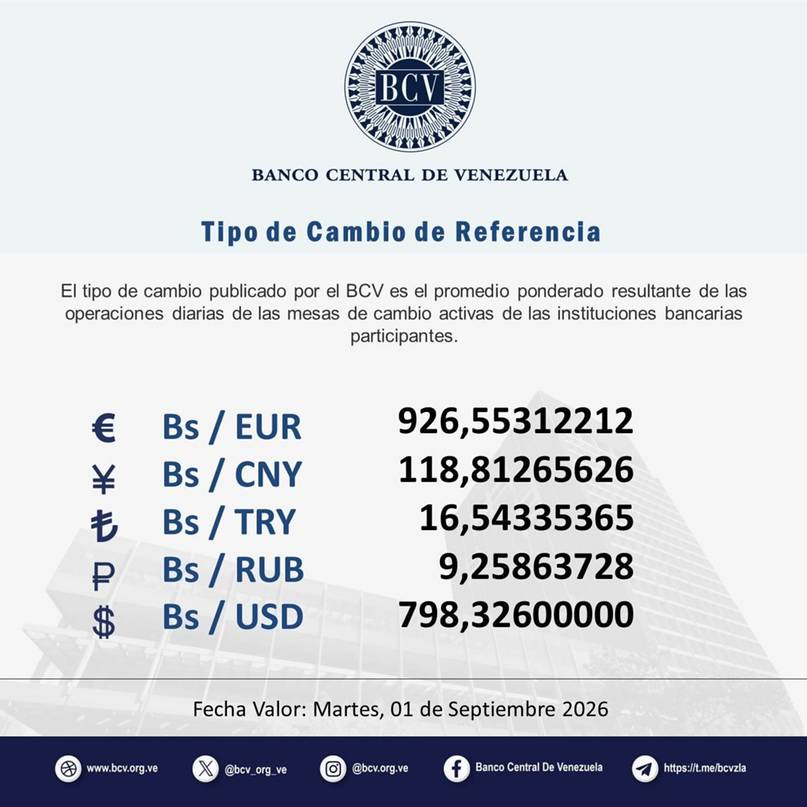 Dólar BCV cierra agosto con este precio y así abre este 1 de septiembre Dólar BCV cierra agosto con este precio y así abre este 1 de septiembre