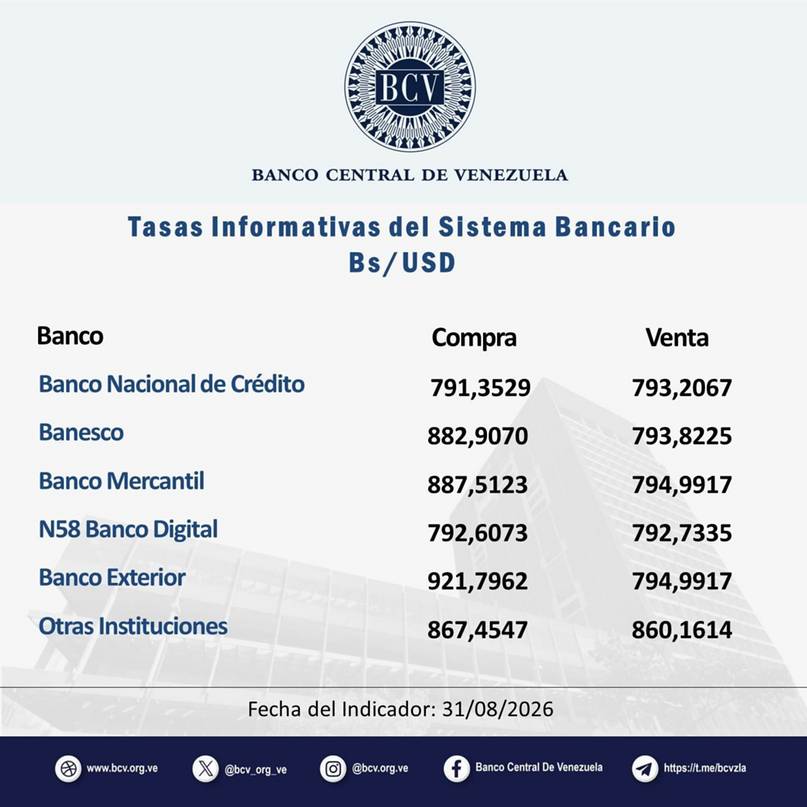 Dólar BCV cierra agosto con este precio y así abre este 1 de septiembre Dólar BCV cierra agosto con este precio y así abre este 1 de septiembre