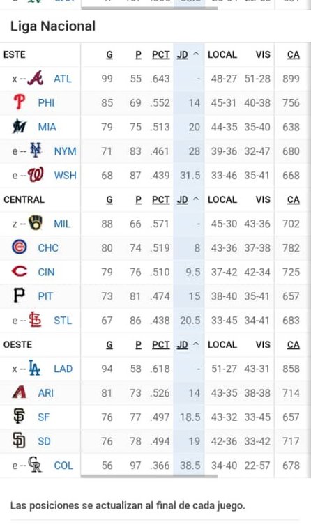 MLB:Así queda la tabla de posiciones tras la jornada de este viernes (+fotos)