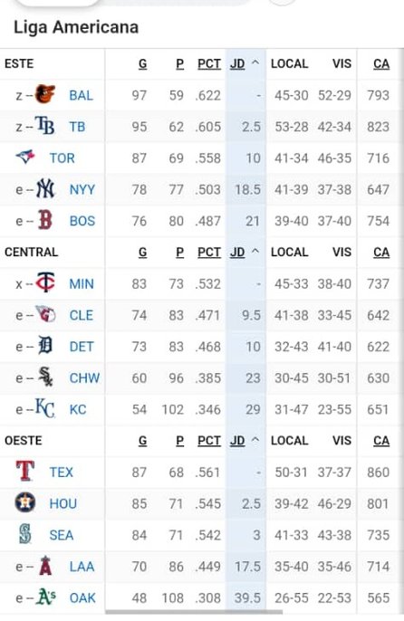 MLB:¡Un nuevo eliminado! Así quedaron las posiciones tras la jornada reciente (+fotos)