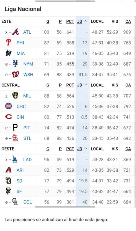 MLB:¡Un nuevo eliminado! Así quedaron las posiciones tras la jornada reciente (+fotos)