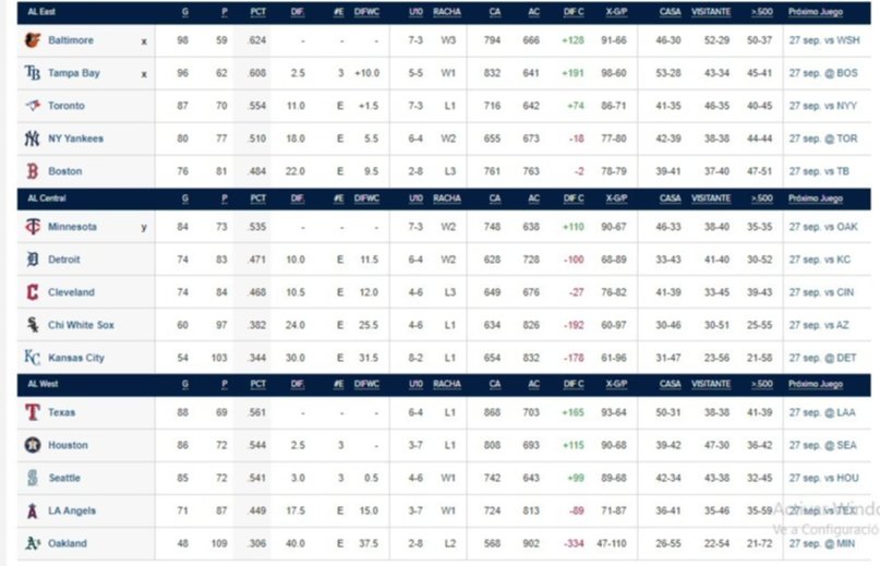 MLB: Así amanecen las posiciones en las Grandes Ligas este 27 de septiembre