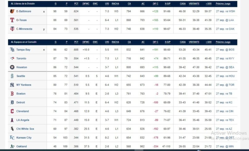 MLB: Así amanecen las posiciones en las Grandes Ligas este 27 de septiembre- MLB: Así amanecen las posiciones en las Grandes Ligas este 27 de septiembre