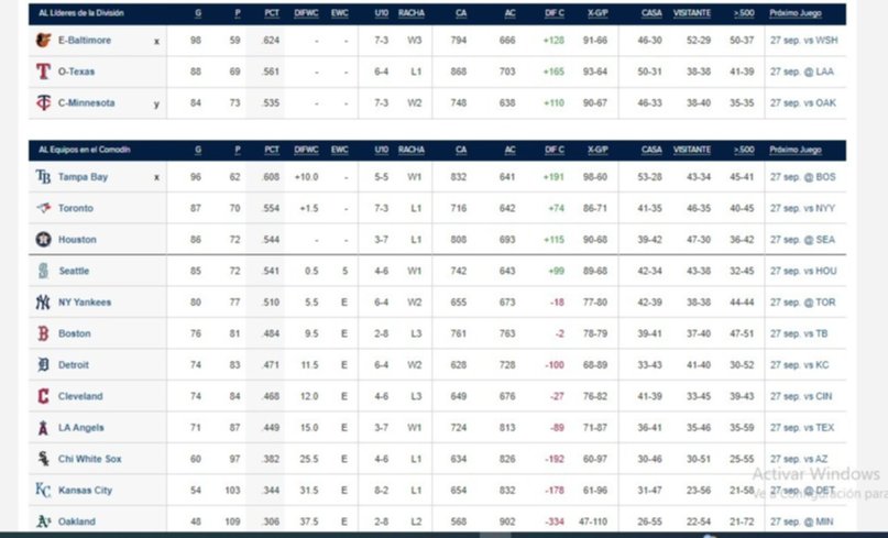 MLB: Así amanecen las posiciones en las Grandes Ligas este 27 de septiembre