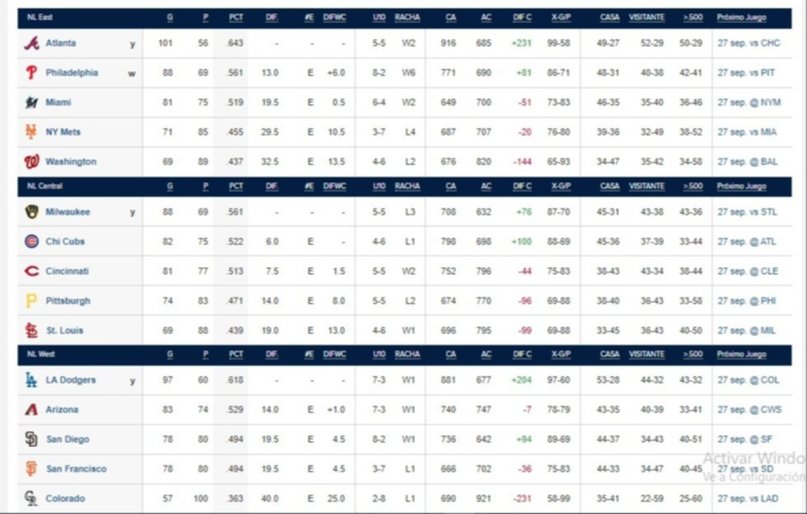 MLB: Así amanecen las posiciones en las Grandes Ligas este 27 de septiembre- MLB: Así amanecen las posiciones en las Grandes Ligas este 27 de septiembre