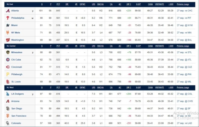 MLB: Así amanecen las posiciones en las Grandes Ligas este 27 de septiembre