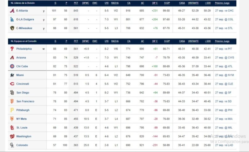 MLB: Así amanecen las posiciones en las Grandes Ligas este 27 de septiembre- MLB: Así amanecen las posiciones en las Grandes Ligas este 27 de septiembre