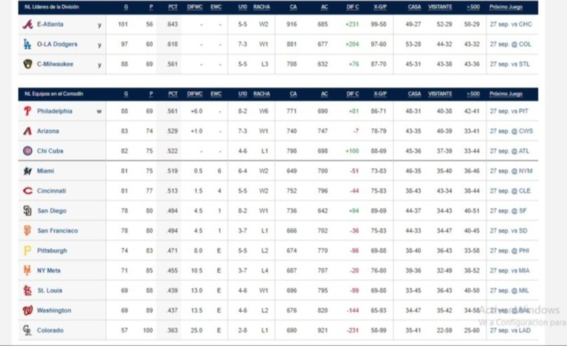 MLB: Así amanecen las posiciones en las Grandes Ligas este 27 de septiembre