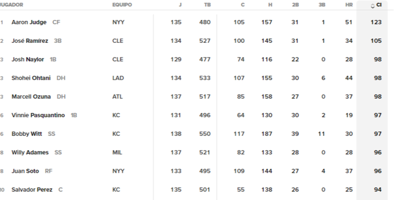 MLB: Salvador Pérez a un paso de esta cifra redonda en la temporada 2024 