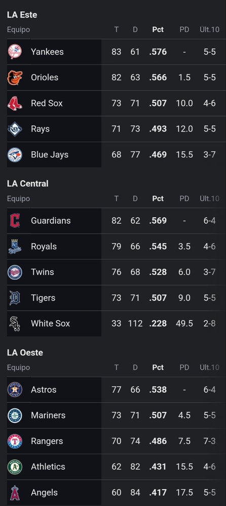 MLB: Así quedó la tabla de posiciones después de la jornada del 9 de septiembre- MLB: Así quedó la tabla de posiciones después de la jornada del 9 de septiembre