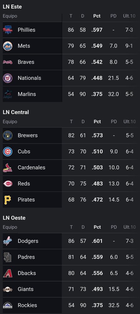 MLB: Así quedó la tabla de posiciones después de la jornada del 9 de septiembre- MLB: Así quedó la tabla de posiciones después de la jornada del 9 de septiembre