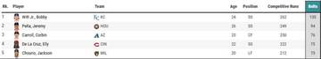 MLB: Jackson Chourio y la estadística que le mide como uno de los mejores bólidos