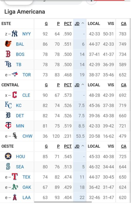 MLB: Así quedan las posiciones tras la jornada de este domingo (+video)