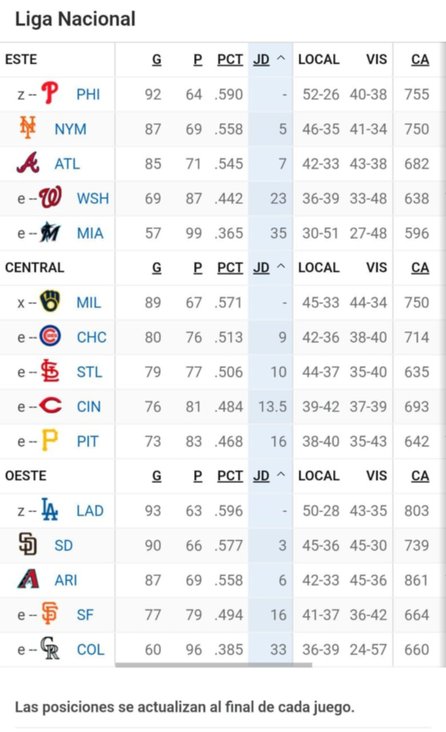 MLB: Así quedan las posiciones tras la jornada de este domingo (+video)