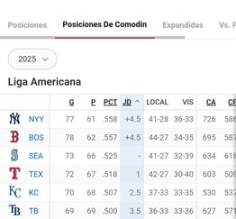 Así marcha la tabla de posiciones tras la jornada de este martes en la MLB (+comodín)- Así marcha la tabla de posiciones tras la jornada de este martes en la MLB (+comodín)