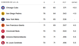 Así luce la tabla de posiciones de MLB tras la jornada del 4 de septiembre (+comodín)