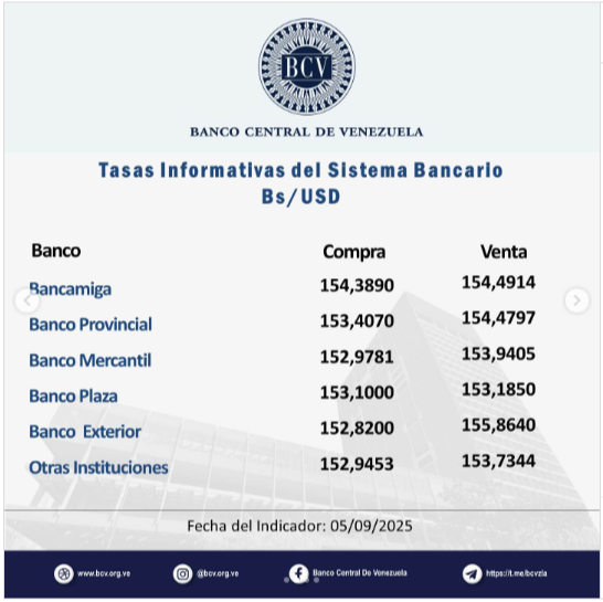 Precio del dólar para este fin de semana según Banco Central de Venezuela