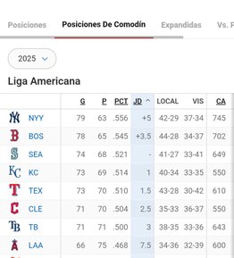 Así se pone la tabla de posiciones en la MLB tras los resultados de este sábado (+comodín)- Así se pone la tabla de posiciones en la MLB tras los resultados de este sábado (+comodín)