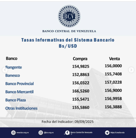 Precio del dólar para este miércoles 10 de septiembre según Banco Central de Venezuela