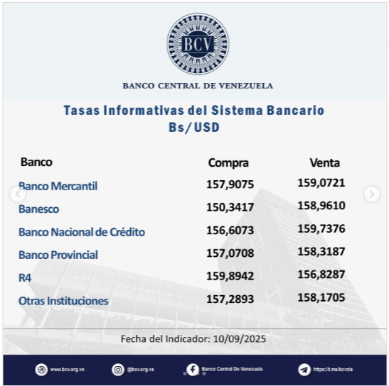 Precio del dólar para este jueves 11 de septiembre según Banco Central de Venezuela