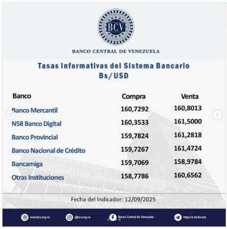 Precio del dólar para este fin de semana según Banco Central de Venezuela