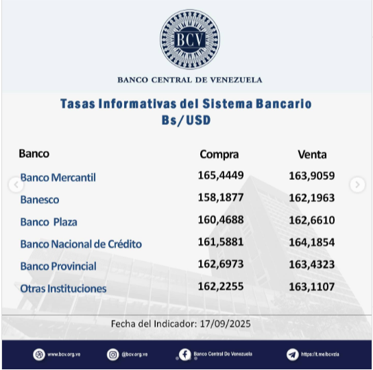Precio del dólar para este jueves 18 de septiembre según Banco Central de Venezuela