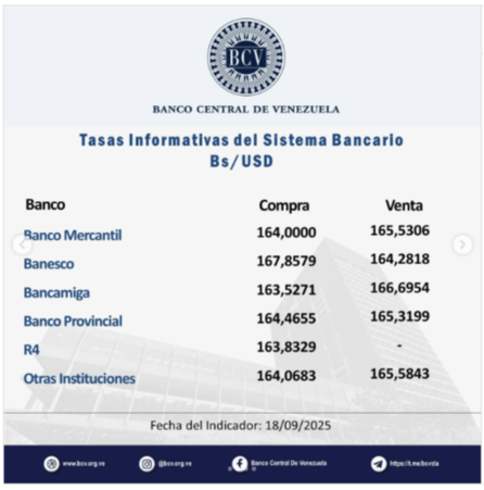 Precio del dólar para este viernes 19 de septiembre según Banco Central de Venezuela