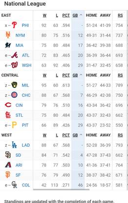 Así queda la tabla de posiciones en la MLB tras la jornada de este sábado (+comodín)- Así queda la tabla de posiciones en la MLB tras la jornada de este sábado (+comodín)