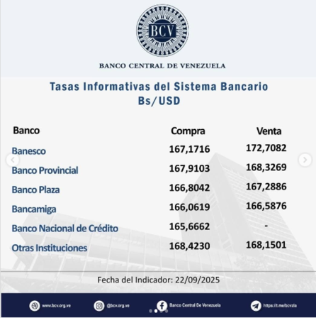 Precio del dólar para este martes 23 de septiembre según Banco Central de Venezuela
