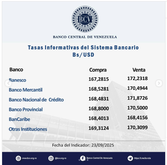 Precio del dólar BCV para este miércoles 24 de septiembre según Banco Central de Venezuela