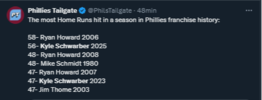 Schwarber dispara dos jonrones y toca la puerta al récord de Ryan Howard con los Filis