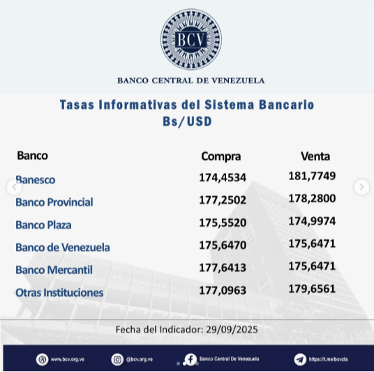 Precio del dólar para este martes 30 de septiembre según Banco Central de Venezuela