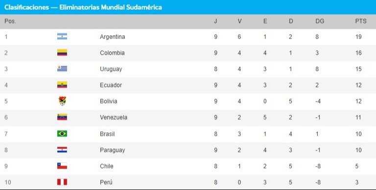 Así quedó la tabla de posiciones tras el empate de la Vinotinto ante Argentina 
