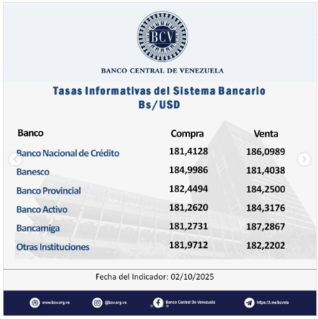 Precio del dólar para este viernes 3 de octubre según Banco Central de Venezuela