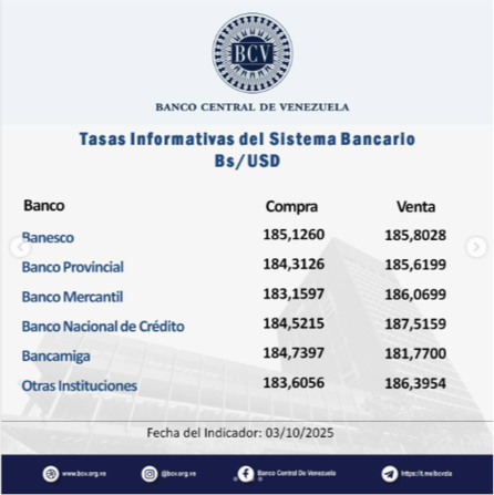 Precio del dólar para este fin de semana según Banco Central de Venezuela 
