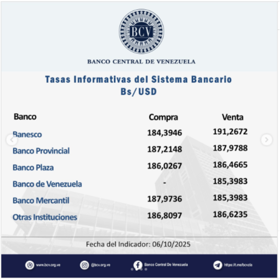 Precio del dólar para este martes 7 de octubre según Banco Central de Venezuela- Precio del dólar para este martes 7 de octubre según Banco Central de Venezuela