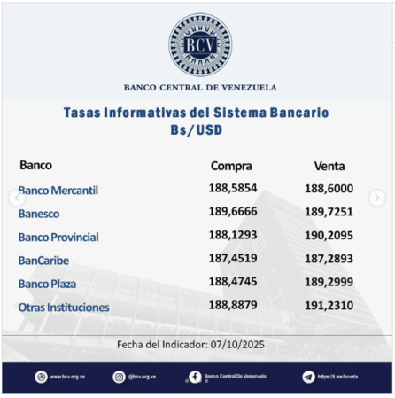 Precio del dólar para este miércoles 8 de octubre según Banco Central de Venezuela