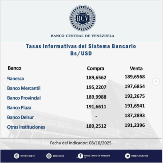 Precio del dólar para este jueves 9 de octubre según Banco Central de Venezuela