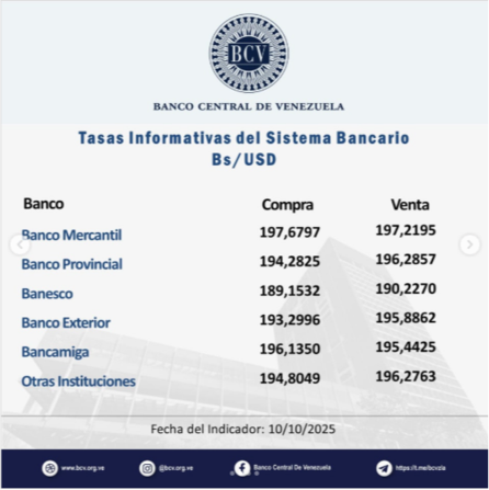 Precio del dólar para este lunes 13 de octubre según Banco Central de Venezuela