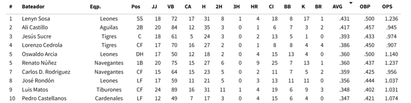 LVBP: Mira a los líderes de bateo del beisbol venezolano (+video)