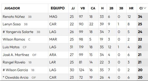 ¿Renato Núñez con Navegantes del Magallanes podrá alcanzar esta importante marca en la LVBP? (+Detalles)